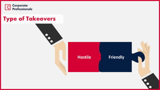 Hostile Friendly
Type of Takeovers
 