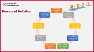 Promoters
willing to
delist Board
approves the
Delisting
Shareholders
pass SR
through PB
In principle
approval of
St. Ex
Floor Price &
Escrow A/c
creation
Reverse Book
Building
Process
Acceptance
of Price by
Promoters
Payment to
shareholders
Approval of
delisting by
St Ex
Process of Delisting
 