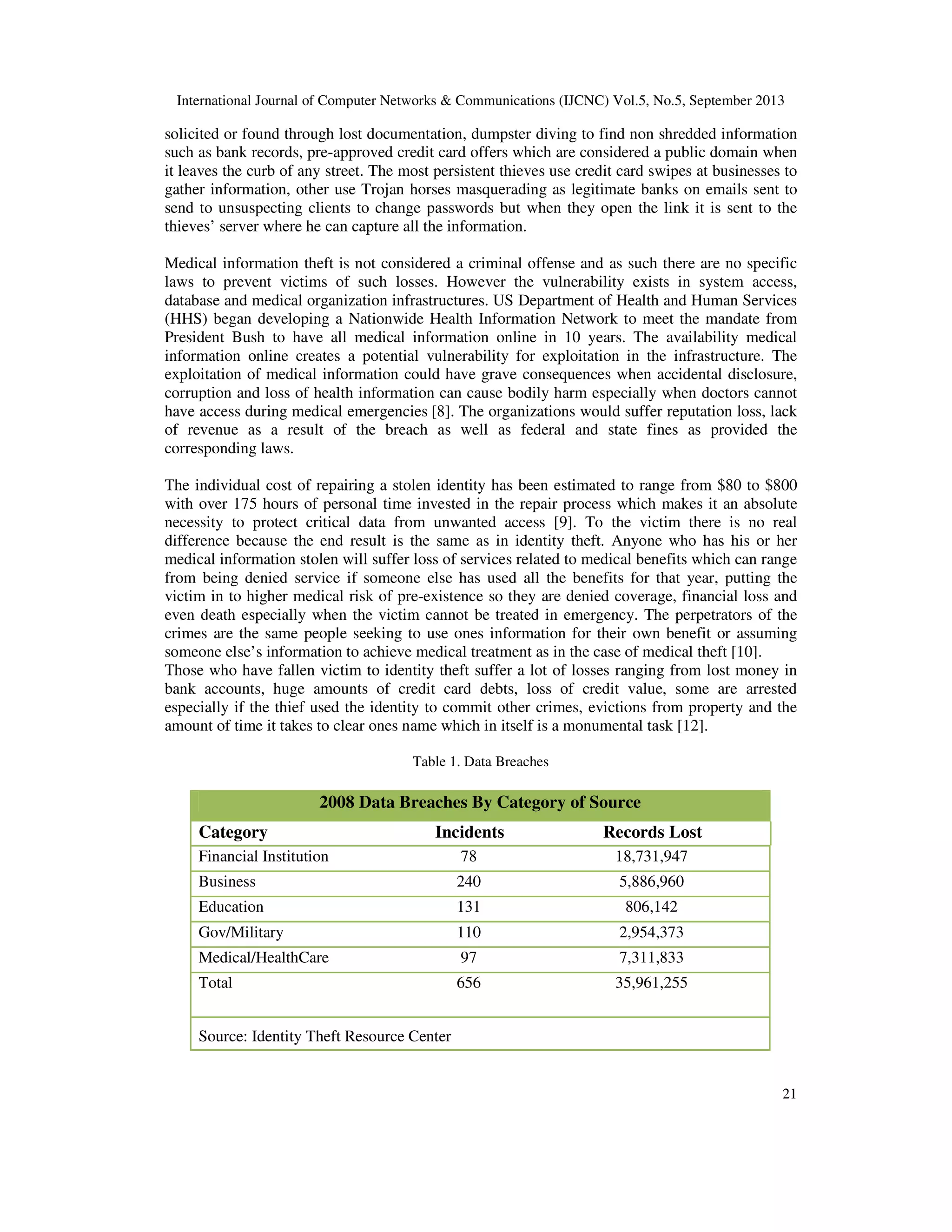 International Journal of Computer Networks & Communications (IJCNC) Vol.5, No.5, September 2013
21
solicited or found through lost documentation, dumpster diving to find non shredded information
such as bank records, pre-approved credit card offers which are considered a public domain when
it leaves the curb of any street. The most persistent thieves use credit card swipes at businesses to
gather information, other use Trojan horses masquerading as legitimate banks on emails sent to
send to unsuspecting clients to change passwords but when they open the link it is sent to the
thieves’ server where he can capture all the information.
Medical information theft is not considered a criminal offense and as such there are no specific
laws to prevent victims of such losses. However the vulnerability exists in system access,
database and medical organization infrastructures. US Department of Health and Human Services
(HHS) began developing a Nationwide Health Information Network to meet the mandate from
President Bush to have all medical information online in 10 years. The availability medical
information online creates a potential vulnerability for exploitation in the infrastructure. The
exploitation of medical information could have grave consequences when accidental disclosure,
corruption and loss of health information can cause bodily harm especially when doctors cannot
have access during medical emergencies [8]. The organizations would suffer reputation loss, lack
of revenue as a result of the breach as well as federal and state fines as provided the
corresponding laws.
The individual cost of repairing a stolen identity has been estimated to range from $80 to $800
with over 175 hours of personal time invested in the repair process which makes it an absolute
necessity to protect critical data from unwanted access [9]. To the victim there is no real
difference because the end result is the same as in identity theft. Anyone who has his or her
medical information stolen will suffer loss of services related to medical benefits which can range
from being denied service if someone else has used all the benefits for that year, putting the
victim in to higher medical risk of pre-existence so they are denied coverage, financial loss and
even death especially when the victim cannot be treated in emergency. The perpetrators of the
crimes are the same people seeking to use ones information for their own benefit or assuming
someone else’s information to achieve medical treatment as in the case of medical theft [10].
Those who have fallen victim to identity theft suffer a lot of losses ranging from lost money in
bank accounts, huge amounts of credit card debts, loss of credit value, some are arrested
especially if the thief used the identity to commit other crimes, evictions from property and the
amount of time it takes to clear ones name which in itself is a monumental task [12].
Table 1. Data Breaches
2008 Data Breaches By Category of Source
Category Incidents Records Lost
Financial Institution 78 18,731,947
Business 240 5,886,960
Education 131 806,142
Gov/Military 110 2,954,373
Medical/HealthCare 97 7,311,833
Total 656 35,961,255
Source: Identity Theft Resource Center
 