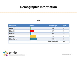 Demographic Information


          Age




                          Corporate Sector, 2
 