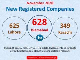 November 2020
New Registered Companies
Sajid Imtiaz: Creative Director Adage
625
Lahore
628
Islamabad
349
Karachi
Trading, IT, construction, services, real estate development and corporate
agricultural farming are steadily growing sectors in Pakistan.
 