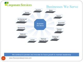 Businesses We Serve
BoilersInsurance
Telecom
Government
Financial
Services
Energy and
UtilitiesRetail and
Consumer Goods
Media and
Entertainment
Manufacturing
Life Sciences and
Healthcare
Banking
Hi Tech
Business
We Serve
We continue to pioneer and innovate for future growth to maintain leadership
www.thecorporateservices.com21
 