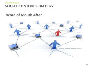 SOCIAL CONTENT STRATEGY SOCIAL MEDIA Word of Mouth After 