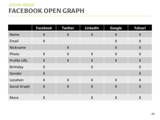 FACEBOOK OPEN GRAPH SOCIAL MEDIA Facebook Twitter LinkedIn Google Yahoo! Name X X X X X Email X X X Nickname X X X Photo X X X X X Profile URL X X X X X Birthday X X X Gender X X Location X X X X X Social Graph X X X X X More X X X X 