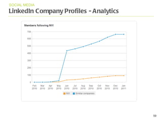 LinkedIn Company Profiles - Analytics SOCIAL MEDIA 