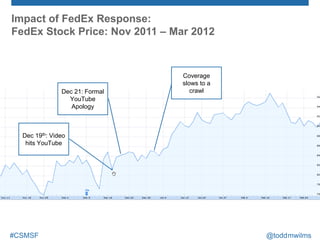 Impact of FedEx Response:
FedEx Stock Price: Nov 2011 – Mar 2012



                                Coverage
             ...