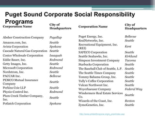 Puget Sound Corporate Social Responsibility Programshttp://www.philanthropynw.org/s_pnw/index.asp