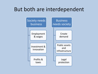 But both are interdependent
     Society needs      Business
       business       needs society

        Employment          Create
         & wages           demand


                         Public assets
       Investment &
                             and
         innovation
                        infrastructure


         Profits &          Legal
           taxes          protection
 