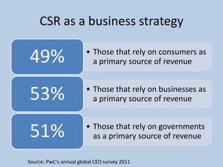 CSR as a business strategy

49%                     • Those that rely on consumers as
                          a primary source of revenue



53%                     • Those that rely on businesses as
                          a primary source of revenue



51%                     • Those that rely on governments
                          as a primary source of revenue

Source: PwC’s annual global CEO survey 2011
 
