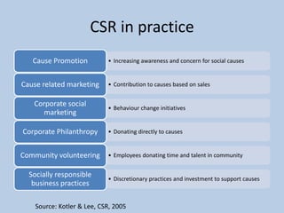 CSR in practice
   Cause Promotion          • Increasing awareness and concern for social causes


Cause related marketing     • Contribution to causes based on sales


   Corporate social         • Behaviour change initiatives
     marketing

Corporate Philanthropy      • Donating directly to causes


Community volunteering      • Employees donating time and talent in community


  Socially responsible      • Discretionary practices and investment to support causes
   business practices

    Source: Kotler & Lee, CSR, 2005
 