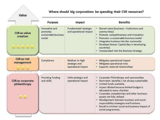 Advantage n disadvantage of csr