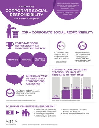 Statistics derived from a white paper
published by the Incentive Marketing
Association’s Performance
Improvement Council

Incorporating

CORPORATE SOCIAL
RESPONSIBILITY

Provided by Aimia Business Loyalty
Strategy Team

into Incentive Programs

CSR = CORPORATE SOCIAL RESPONSIBILITY
Corporate Social
Responsibility is a
motivating factor for

Americans want
to know what
corporations
are doing!

Source – 2012 Edelman
goodpurpose© Study

Comparing companies with
strong sustainability
programs to poor ones

of us THINK ABOUT corporate
citizenship when making
purchasing decisions

Source – 2011, Cone/Echo Global Corporate Responsibility Study

5%

better morale

38%

43%

43%

Source – Society for Human Resources Management (SHRM)

To Engage CSR in Incentive Programs:
1.	Determine the beneficiary
2.	Demonstrate commitment
3.	 Outline your objectives
4.	 Let employees participate

FOR MORE information, CONTACT SAMANTHA.decker@AIMIA.COM

5.	 Ensure that donated funds are
tracked and measured
6.	Inform and promote the CSR idea

stronger public image

Rewarding
Employees

more efficient business processes

Retaining

of companies with
CSR programs have
employees who
exhibit STRONG
COMPANY LOYALTY

better employee loyalty

Attracting

of Consumers have
bought a brand at
least monthly that
SUPPORTS a cause

 