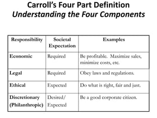Carroll’s Four Part Definition
Understanding the Four Components
Responsibility

Societal
Expectation

Examples

Economic

Required

Be profitable. Maximize sales,
minimize costs, etc.

Legal

Required

Obey laws and regulations.

Ethical

Expected

Do what is right, fair and just.

Discretionary Desired/
(Philanthropic) Expected

Be a good corporate citizen.

 