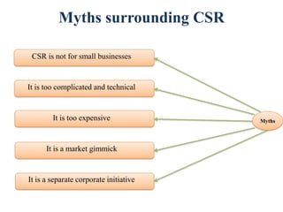 Myths surrounding CSR
CSR is not for small businesses

It is too complicated and technical

It is too expensive

It is a market gimmick

It is a separate corporate initiative

Myths

 