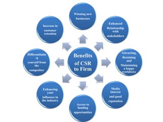 Winning new
businesses

Enhanced
Relationship
with
stakeholders

Increase in
customer
retention

Differentiatin
-g
yourself from
the
competitor

Benefits
of CSR
to Firm

Attracting,
Retaining
and
Maintaining
a happy
workforce

Media
interest
and good
reputation

Enhancing
your
influence in
the industry
Access to
funding
opportunities

 