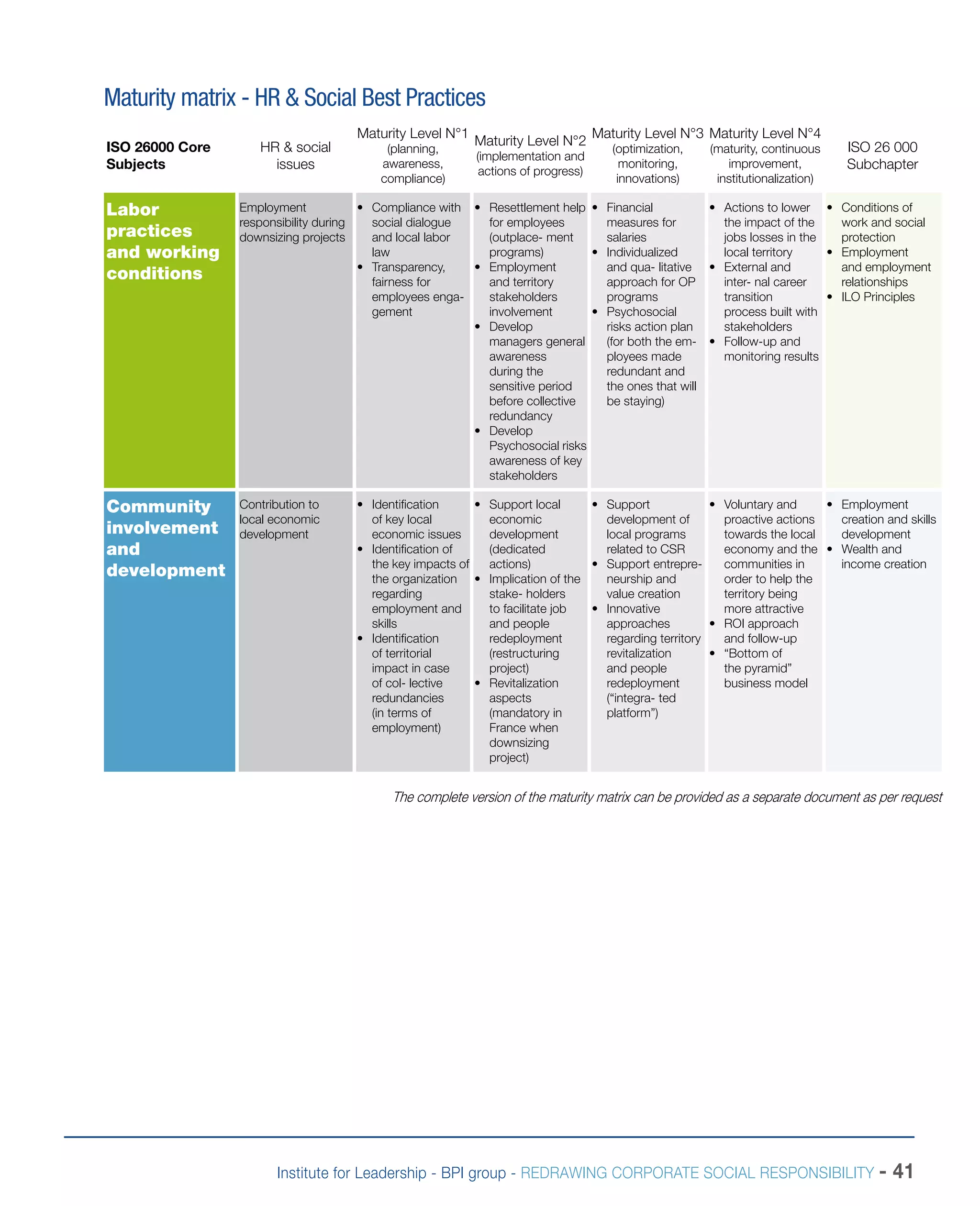 Institute for Leadership - BPI group - REDRAWING CORPORATE SOCIAL RESPONSIBILITY - 41
Maturity matrix - HR & Social Best Practices
ISO 26000 Core
Subjects
HR & social
issues
Maturity Level N°1
(planning,
awareness,
compliance)
Maturity Level N°2
(implementation and
actions of progress)
Maturity Level N°3
(optimization,
monitoring,
innovations)
Maturity Level N°4
(maturity, continuous
improvement,
institutionalization)
ISO 26 000
Subchapter
Labor
practices
and working
conditions
Employment
responsibility during
downsizing projects
•	 Compliance with
social dialogue
and local labor
law
•	Transparency,
fairness for
employees enga-
gement
•	 Resettlement help
for employees
(outplace- ment
programs)
•	Employment
and territory
stakeholders
involvement
•	Develop
managers general
awareness
during the
sensitive period
before collective
redundancy
•	Develop
Psychosocial risks
awareness of key
stakeholders
•	Financial
measures for
salaries
•	Individualized
and qua- litative
approach for OP
programs
•	Psychosocial
risks action plan
(for both the em-
ployees made
redundant and
the ones that will
be staying)
•	 Actions to lower
the impact of the
jobs losses in the
local territory
•	 External and
inter- nal career
transition
process built with
stakeholders
•	 Follow-up and
monitoring results
•	 Conditions of
work and social
protection
•	Employment
and employment
relationships
•	 ILO Principles
Community
involvement
and
development
Contribution to
local economic
development
•	Identification
of key local
economic issues
•	 Identification of
the key impacts of
the organization
regarding
employment and
skills
•	Identification
of territorial
impact in case
of col- lective
redundancies
(in terms of
employment)
•	 Support local
economic
development
(dedicated
actions)
•	 Implication of the
stake- holders
to facilitate job
and people
redeployment
(restructuring
project)
•	Revitalization
aspects
(mandatory in
France when
downsizing
project)
•	Support
development of
local programs
related to CSR
•	 Support entrepre-
neurship and
value creation
•	Innovative
approaches
regarding territory
revitalization
and people
redeployment
(“integra- ted
platform”)
•	 Voluntary and
proactive actions
towards the local
economy and the
communities in
order to help the
territory being
more attractive
•	 ROI approach
and follow-up
•	 “Bottom of
the pyramid”
business model
•	Employment
creation and skills
development
•	 Wealth and
income creation
The complete version of the maturity matrix can be provided as a separate document as per request
 