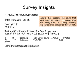 Survey Insights
• REJECT the Null Hypothesis:
Total responses (N): 110
“Yes” (X): 91
“No”: 19
Test and Confidence Interval for One Proportion:
Test of p = 0.5 (50%) vs p > 0.5 (50%) (e.g. “most”)
X N Sample p 95% Lower Bound Z-Value P-Value
91 110 0.827273 0.767989 6.86
0.000
Using the normal approximation.
Sample data supports the claim that
most consumers prefer companies that
are recognized as being socially
responsible over companies that are not.
 
