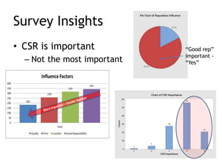 Survey Insights
• CSR is important
– Not the most important
“Good rep”
important -
“Yes”
 