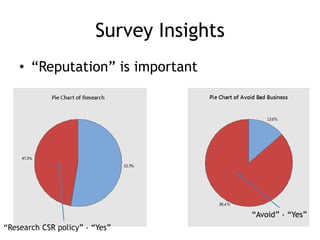 Survey Insights
• “Reputation” is important
“Avoid” - “Yes”
“Research CSR policy” - “Yes”
 