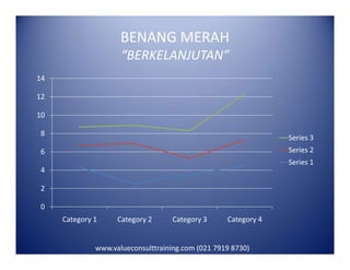 BENANG MERAH
“BERKELANJUTAN”
8
10
12
14
Series 3
0
2
4
6
8
Category 1 Category 2 Category 3 Category 4
Series 3
Series 2
Series 1
www.valueconsulttraining.com (021 7919 8730)
 