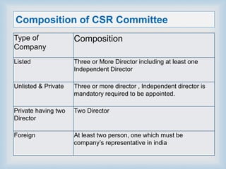 Csr Committee Composition Corporate social responsibility | PPTX