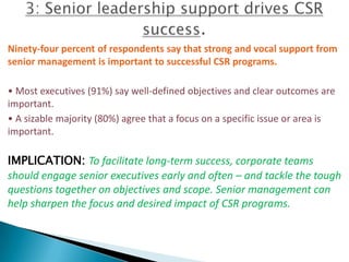 Ninety-four percent of respondents say that strong and vocal support from
senior management is important to successful CSR programs.

• Most executives (91%) say well-defined objectives and clear outcomes are
important.
• A sizable majority (80%) agree that a focus on a specific issue or area is
important.

IMPLICATION: To facilitate long-term success, corporate teams
should engage senior executives early and often – and tackle the tough
questions together on objectives and scope. Senior management can
help sharpen the focus and desired impact of CSR programs.
 