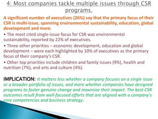 A significant number of executives (26%) say that the primary focus of their
CSR is multi-issue, spanning environmental sustainability, education, global
development and more.
• The most cited single-issue focus for CSR was environmental
sustainability, reported by 22% of executives.
• Three other priorities – economic development, education and global
development – were each highlighted by 10% of executives as the primary
focus of their company’s CSR.
• Other top priorities include children and family issues (9%), health and
nutrition (7%), and arts and culture (4%).

IMPLICATION: It matters less whether a company focuses on a single issue
or a broader portfolio of issues, and more whether companies have designed
programs to foster genuine change and maximize their impact. The best CSR
outcomes result from well-focused efforts that are aligned with a company’s
core competencies and business strategy.
 