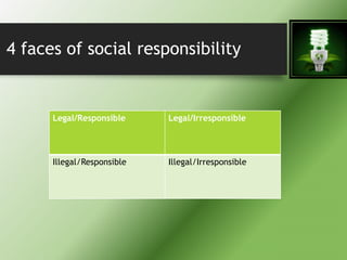 4 faces of social responsibility
Legal/Responsible Legal/Irresponsible
Illegal/Responsible Illegal/Irresponsible
 