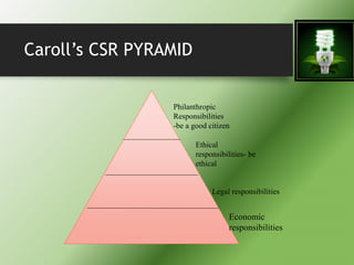 Caroll’s CSR PYRAMID
Philanthropic
Responsibilities
-be a good citizen
Ethical
responsibilities- be
ethical
Legal responsibilities
Economic
responsibilities
 