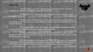 IMPACTS:
 43 trillion security signals are processed daily, and the
insights are used to inform increased protections.
 Blocked 34.7 billion identity threats and 37 billion email
threats.
 Sent over 67,000 nation state-related threat notifications to
customers over the last four years, helping them to protect themselves from
digital threats.
 Tracked more than 35 unique ransomware families and 250
unique cybercriminal and nation state threat actors.
 Released disaggregated gender data from six years of our
Digital Civility Index research to improve understanding of the online risks
facing women and girls.
 Contributed to development of TRUST: Voluntary Framework
for Industry Transparency as a member of the Tech Coalition, the industry
NGO focused on preventing child sexual exploitation and abuse online.
 