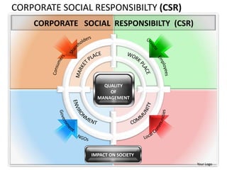 CORPORATE SOCIAL RESPONSIBILTY (CSR)
    CORPORATE SOCIAL RESPONSIBILTY (CSR)




                    QUALITY
                      OF
                  MANAGEMENT




                IMPACT ON SOCIETY
                                           Your Logo
 