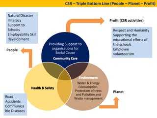Corporate social responsibility PPT | 2015 | PPTX