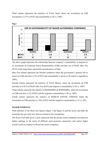ISBN no. 978-81-923211-8-9 http://www.internationalseminar.in/XVII_AIS/INDEX.HTM Page 135
Third column represents the statistics of TATA Steel, where the investment on CSR
investment is 3.37% of PAT and sustainability is 20 i.e. 100%.
Fig.2
The above graph represents the relationship between company’s sustainability in response to
its investment on Corporate Social Responsibility (CSR) activities out of Profit After Tax
(PAT) of the major three automobile manufacturers of India.
Here first column represents the Normal conditions where the government’s general rule to
invest on CSR activities is 2% of PAT and sustainability is given as 20 which is regarded as
100%.
Second column represents the statistics of TATA Motors, where the investment on CSR
activities is 6.36 % of Profit After Tax (PAT) and respective sustainability is 20 i.e. 100%.
Third column represents the statistics of MAHINDRA & MAHINDRA, where the investment
on CSR activities is 1% of PAT and the respective sustainability is 20 i.e. 100%.
Fourth column represents the statistics of MARUTI UDYOG LIMITED, where the
investment on CSR activities is .79% of PAT and the respective sustainability is 13 i.e. 65%.
MAJOR FINDINGS:
With reference to the above two figures (figure 1 and figure 2) and the Score card table the
researcher has got some new facts as contrast to his assumptions.
The Score Card table gives a clear expression that the private sector companies are placed at
higher rankings in the terms of different socio-economic parameters and carries higher
overall scores as compare to the private sector companies.
NORMAL TATA MAHINDRA MARUTI
CSR% 2 6.36 1 0.79
SUS 20 20 20 13
0
5
10
15
20
25
SUSTANABILITY
CSR VS SUSTAINABILITYT OF MAJOR AUTOMOBILE COMPANIES
 