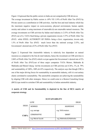ISBN no. 978-81-923211-8-9 http://www.internationalseminar.in/XVII_AIS/INDEX.HTM Page 136
Figure 1.Expressed that the public sectors in India are not compulsorily CSR driven as
The average investment by Public sectors is .69% VS 1.19% of Profit After Tax (PAT) by
Private sectors as a contribution to CSR activities. And the Iron and steel industry which has
the maximum negative impact on socio-economy, physical environment, human capital,
society and culture is using maximum of renewable & non renewable natural resources. The
average investments on CSR activities by Indian steel industry is 2.53% of Profit After Tax
(PAT) out of it, TATA Steel-being a private organization invests 3.37% of Profit After Tax
(PAT) while STEEL AUTHORITY OF INDIA- being a Govt. organization, invests only
1.5% of Profit After Tax (PAT) much lower than the national average 2.53%, and
Government’s desired rate of 2% of Profit After Tax (PAT)
Figure 2. Expressed that Automobile industry is relatively less dependent on natural
resources as compared to the Iron & steel industry, hence the investment on CSR activities is
2.06% of Profit After Tax (PAT) which is at par against the Government’s desired rate of 2%
of Profit After Tax (PAT).out of three major companies TATA Motors, Mahindra &
Mahindra and Maruti Udyog Ltd the investments on CSR activities are 6.36%, 1%, & .79%
and sustainability of 100%, 100% & 65% respectively. The analysis says that though CSR is
one of the major driving forces for sustainability in automobile industry, still it is not unitary
elastic correlated to sustainability. The automobile companies are achieving the sustainability
by aligning CSR with other strategies. Hence we could come to a Boston Consulting Group
(BCG) type model to correlate CSR and sustainability in Indian automobile industry.
A matrix of CSR and its Sustainability is depicted in the line of BCG matrix of
corporate strategy.
SUSTAINABILITY
LOW HIGH
HIGH
CSR%
WORRIED AGGRESSIVE
e.g. average e.g. TATA motors
CONSERVATIVE SMART
e.g. Maruti Suzuki e.g. Mahindra & Mahindra
 