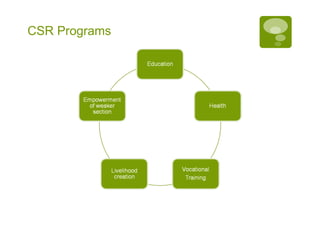 CSR Programs 