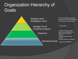 Organization Hierarchy of
Goals
Strategic Intent
Marketplace vision
Strategic Thrust
Investment program
Objectives
Operational Goals
To be the leading educational
Institution of choice dedicated to
The success of its graduates
5 Campuses
•Sustain a strong business
position by operating within a
defined level of effective
capacity
•Create & Deliver Student
services
•Achieve academic excellence
Department KRA/KPI
 