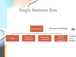 Single business firm


               Business level          Business Level Strategy



                                                 Human           Functiona
        Financial         Marketing
R&D                                             resource         Level
        Strategies        strategies
                                                strategies       Strategy
 