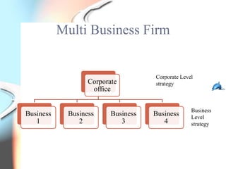 Multi Business Firm


                                    Corporate Level
                  Corporate         strategy
                   office

                                                  Business
Business    Business     Business   Business      Level
   1           2            3          4          strategy
 