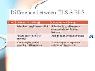 Difference between CLS &BLS
S.No   Business Level Strategy             Corporate level strategy
       Related with single business Unit   Related with overall corporate
                                           consisting of more than one
                                           businesses
       Aims to gain competitive            Aims to gain Corporate advantage
       advantage
       Main strategies are Cost            Main strategies are expansion,
       leadership , differentiation        stability and Retrehment
 