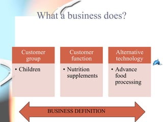 What a business does?


  Customer          Customer        Alternative
   group            function        technology
• Children        • Nutrition      • Advance
                    supplements      food
                                     processing



             BUSINESS DEFINITION
 