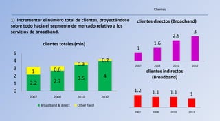 Clientes

1) Incrementar el número total de clientes, proyectándose    clientes directos (Broadband)
sobre todo hacia el segmento de mercado relativo a los
servicios de broadband.                                                                       3
                                                                                  2.5
                 clientes totales (mln)                               1.6
                                                             1
 5
 4                                                 0.2
                                     0.3                    2007       2008       2010     2012
 3                      0.6
          1                                                        clientes indirectos
 2                                   3.5            4                 (Broadband)
 1       2.2            2.7
 0                                                          1.2       1.1        1.1
         2007          2008          2010          2012
                                                                                          1
                Broadband & direct   Other fixed
                                                            2007      2008       2010    2012
 