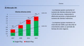 Clientes


2) Mercado UK:
                                                            - La emprasa quiere aumentar el
              Clientes directos (mln)                       numero de clientes directos hasta
                                                 CAGR=24%
                                          1.8
  2                                                         1.8 mln de euros, mejorando la
 1.8                                                        oferta de servicios y reduciendo el
                                1.5
 1.6                                      0.4               numero de clientes indirectos.
 1.4                            0.4
                     1                                      - La empresa quiere mantener un
 1.2
  1                                                         nivel alto de CAGR, que describe el
        0.6                                      CAGR=35%
 0.8                 0.3                                    crecimiento sobre un periodo de
 0.6                                                        tiempo de este negocio.
 0.4    0.3

 0.2                 0.7        1.1        1.4
        0.3
  0
       2007         2008       2010       2012

              Single Play    Multi-Play
 