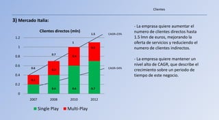 Clientes


3) Mercado Italia:
                                                             - La emprasa quiere aumentar el
               Clientes directos (mln)                       numero de clientes directos hasta
                                           1.5    CAGR=23%
 1.2                                                         1.5 lmn de euros, mejorando la
                                 1                           oferta de servicios y reduciendo el
  1                                        0.5               numero de clientes indirectos.
                      0.7
 0.8                             0.4
                                                             - La empresa quiere mantener un
 0.6                                                         nivel alto de CAGR, que describe el
         0.6                                      CAGR=34%
                      0.3                                    crecimiento sobre un periodo de
 0.4                                                         tiempo de este negocio.
         0.2
 0.2
                      0.4        0.6       0.7
         0.3
  0
        2007         2008       2010       2012

               Single Play    Multi-Play
 