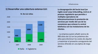 Infrastructuras


1) Desarrollar una cobertura extensa LLU:      La desagregación del bucle local (en
                                               inglés Local Loop Unbundling, LLU) es el
                  N. De LLU sitios             proceso regulatorio que permite a
 2500                                          múltiples operadores de
                                               telecomunicaciones la prestación de
 2000                                          servicios por medio del uso de las
                                        1100   conexiones que enlazan la central
 1500                                          telefonica con las instalaciones de los
                          1000                 clientes.
 1000
                                               - La empresa quiere añadir acerca de
         800                                   900 sitios de LLU en los próximos dos
  500
                                        1000   años para disminuir los costes de alquiler
         490               800
    0                                          y maximizar el provecho consiguiente del
          2007            2008          2009   servicio ofrecido en una óptica de largo
                                               plazo.
                 Italia    Inglaterra
 