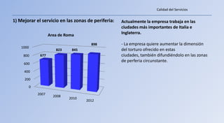 Calidad del Servicios


1) Mejorar el servicio en las zonas de periferia:   Actualmente la empresa trabaja en las
                                                    ciudades más importantes de Italia e
                   Area de Roma
                                                    Inglaterra.

                                      898           - La empresa quiere aumentar la dimensión
    1000
                      823     845                   del torturo ofrecido en estas
     800     677                                    ciudades, también difundiéndolo en las zonas
                                                    de perferia circunstante.
     600

     400

     200

       0
            2007
                     2008
                            2010
                                    2012
 