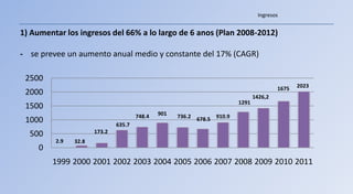 Ingresos


1) Aumentar los ingresos del 66% a lo largo de 6 anos (Plan 2008-2012)

- se prevee un aumento anual medio y constante del 17% (CAGR)

 2500
                                                                                            1675   2023
 2000                                                                              1426,2
                                                                            1291
 1500
                                      748.4   901   736.2           910.9
 1000                         635.7
                                                            678.5

  500                 173.2
         2.9   32.8
     0
         1999 2000 2001 2002 2003 2004 2005 2006 2007 2008 2009 2010 2011
 