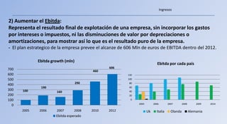 Ingresos


2) Aumentar el Ebitda:
Representa el resultado final de explotación de una empresa, sin incorporar los gastos
por intereses o impuestos, ni las disminuciones de valor por depreciaciones o
amortizaciones, para mostrar así lo que es el resultado puro de la empresa.
- El plan estrategico de la empresa prevee el alcanze de 606 Mln de euros de EBITDA dentro del 2012.

              Ebitda growth (mln)
                                                                              Ebitda por cada país
700                                              606
                                          460
600                                                      120
500                                                      100
                                    290                   80
400
               190                                        60
300   100                                                 40
                       160
200                                                       20
100                                                       0
                                                               2005        2006        2007       2008       2009   2010
  0
      2005    2006     2007      2008     2010   2012                 Uk     Italia      Olanda          Alemania
                       Ebitda esperado
 