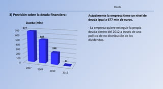 Deuda

3) Previsión sobre la deuda financiera:     Actualmente la empresa tiene un nivel de
                                            deuda igual a 677 mln de euros.
               Dueda (mln)
             677                            - La empresa quiere extinguir la propia
   700
                                            deuda dentro del 2012 a través de una
    600                                     política de no distribución de los
                        507
    500                                     dividendos.
    400
    300                        248

    200
    100
                                      0
         0
               2007
                      2008
                              2010
                                     2012
 
