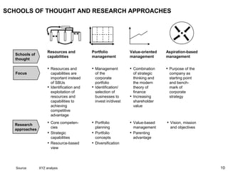 10
SCHOOLS OF THOUGHT AND RESEARCH APPROACHES
Aspiration-based
management
• Purpose of the
company as
starting point
and bench-
mark of
corporate
strategy
Resources and
capabilities
• Resources and
capabilities are
important instead
of SBUs
• Identification and
exploitation of
resources and
capabilities to
achieving
competitive
advantage
Portfolio
management
• Management
of the
corporate
portfolio
• Identification/
selection of
businesses to
invest in/divest
Value-oriented
management
Research
approaches
• Portfolio
planning
• Portfolio
concepts
• Diversification
• Core competen-
cies
• Strategic
capabilities
• Resource-based
view
• Vision, mission
and objectives
• Value-based
management
• Parenting
advantage
• Combination
of strategic
thinking and
the modern
theory of
finance
• Increasing
shareholder
value
Schools of
thought
Source: XYZ analysis
Focus
 