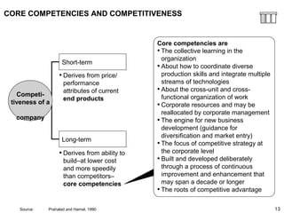 13
CORE COMPETENCIES AND COMPETITIVENESS
• Derives from price/
performance
attributes of current
end products
• Derives from ability to
build–at lower cost
and more speedily
than competitors–
core competencies
Short-term
Long-term
Core competencies are
• The collective learning in the
organization
• About how to coordinate diverse
production skills and integrate multiple
streams of technologies
• About the cross-unit and cross-
functional organization of work
• Corporate resources and may be
reallocated by corporate management
• The engine for new business
development (guidance for
diversification and market entry)
• The focus of competitive strategy at
the corporate level
• Built and developed deliberately
through a process of continuous
improvement and enhancement that
may span a decade or longer
• The roots of competitive advantage
Competi-
tiveness of a
company
Source: Prahalad and Hamel, 1990
 